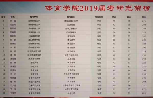 7-1 beat365在线唯一官网登录2019年有4名同学考上北京体育大学硕士研究生.jpg
